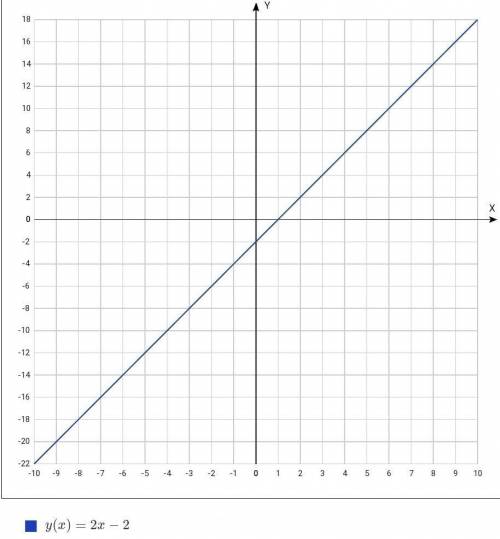 • 3. а) Постройте график функции y = 2х – 2. б) Определите, проходит ли график функции через точкуА(