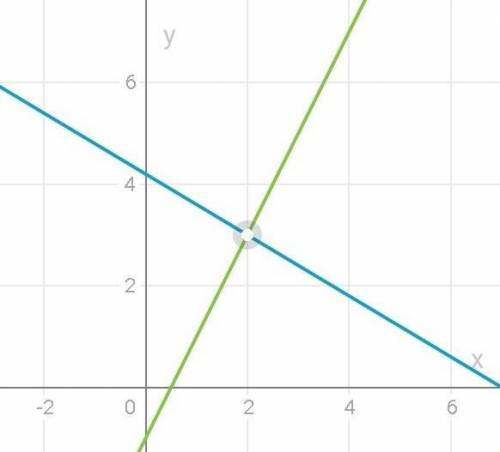 3х + 5y = 21 2x - y = 1Графічний метод ​