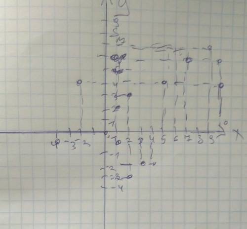 (-2;4), (0;6), (0;5), (1;6), (1;5), (2;3), (1;2), (2;-3), (5;4), (7:5), (7:6), (837). (9:7). (10;6),