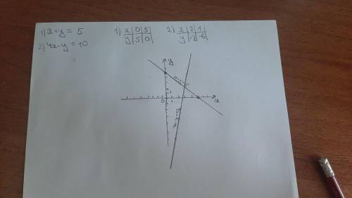 Решите систему уравнений графическим методом: x+y=5 4x-y=10​