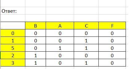 8. Логическая функция F задаётся выражением (A &B & C) V (A & B& C) V (A & B&