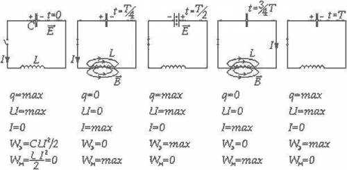 4. Проанализируйте последовательные стадии колебательного процесса в колебательном контуре (R=0), по