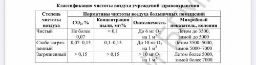 Дайте гігієнічну оцінку параметрам внутрішньо лікарняного середовища: у більшості палат терапевтично