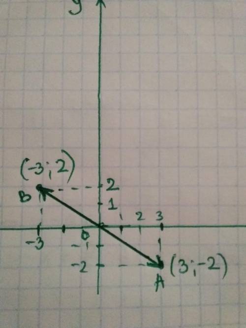 A(3;-2) и b(-3;2) построить векторы на плоскости