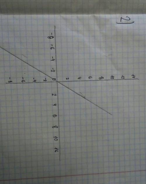 Постройте график функции 1) y= -2x+42)y= 3х 3) x = 5​