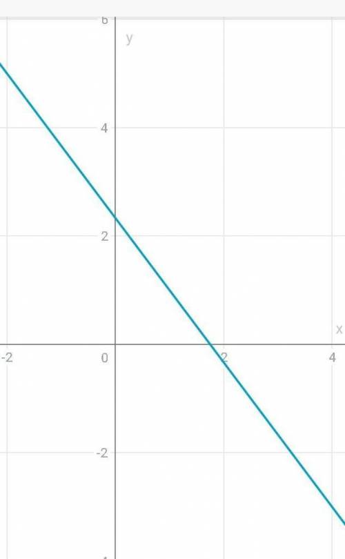 построить график уравнения 4x+3y=7 и найдите на графике точки у которых абцисса и ордината равны по