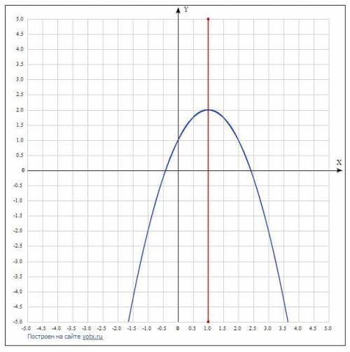 ￼Какая прямая является осью симметрии параболы у=-х^2+2х+1 ? С подробным объяснением )