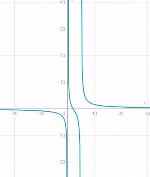 Побудуйте графік функції y=10x-20/x2-5x​