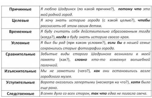 Составьте по 2 предложения с подчинительными союзами времени, причины и условия​