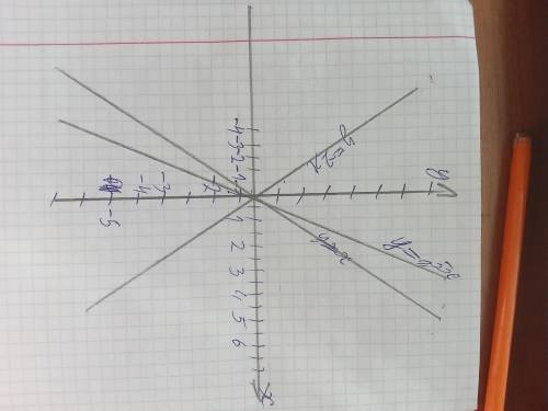 Начертить на плоскости координат график отношений : а) y=x ; б)y=1,5x в)y=-2x