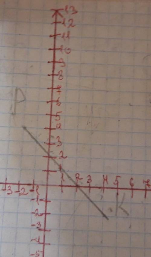 9. Позначте на координатній площині точки К (4; - 2) i P (-2;4). Проведіть відрізок КР. Знайдіть коо