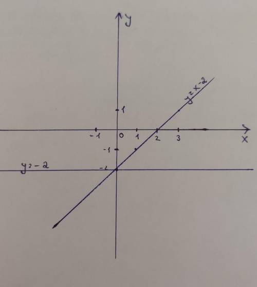 Побудуйте в одній системі координат графіки функцій y=x-2 i y=-2Очень на завтра​