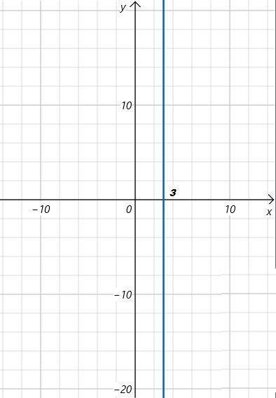 Постройте график функции, заданной формулой 6=4x-6.