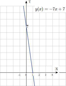 запишите уравнепие прямой проходящей через точку А(2;-7) и паралельной прямой у=-7x+1. Постройте ее
