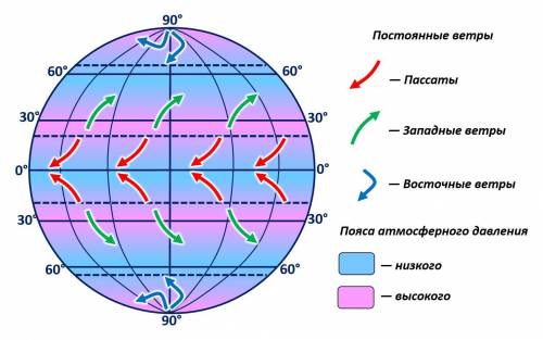 Какие ветры указаны на рисунке ​