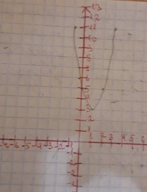 Побудуйте графік функції у = 2х²- 4x + 5. Користуючись графіком функції, укажіть розв'язок нерівност