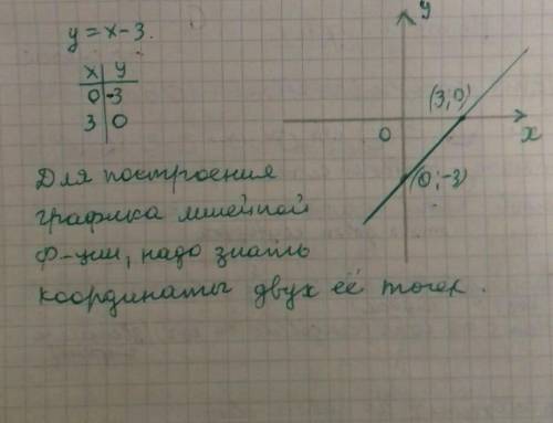 Постройте график функции y=x-3​