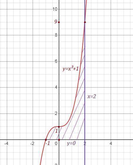 Найдите площадь криволинейной трапеции, ограниченной линиями y=x^3+1, y=0, x=-1, x=2