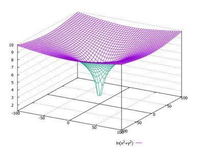 Найти область определения z=ln(x^2+y^2)