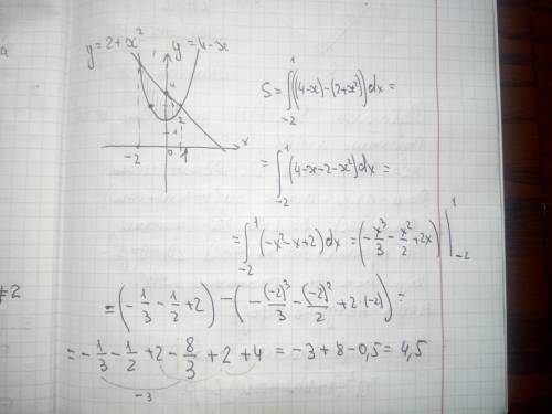 Найдите площадь фигуры ограниченной линиями y=2+x^2; y=4-x.