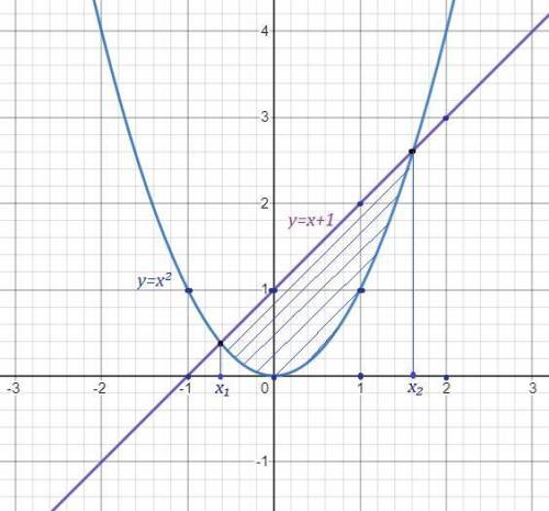 Найти площадь фигуры ограниченной параболой y=x^2 и прямой с рисунком и через интеграл.​