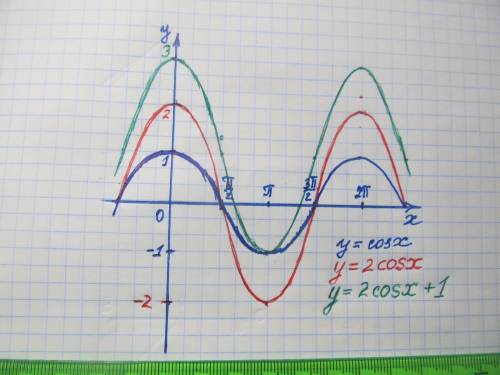 Постройте график функции. Найдите область значения и периодичность функции. y=1+2cosx