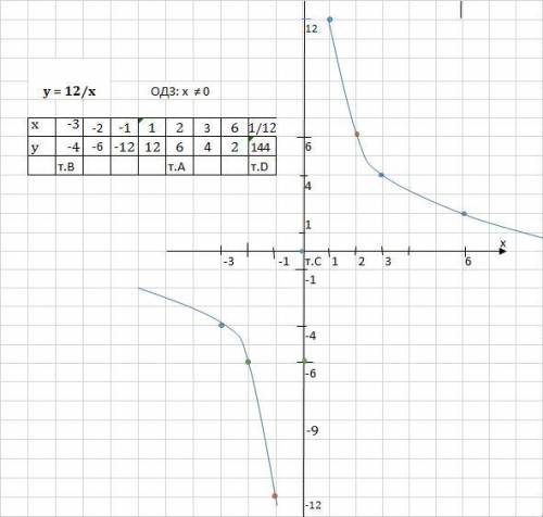 - Построй график функции y = 12/x . Какие из:А (2; 6), B(-3; -4), C(0; 0), D (144;1/12 ) расположены