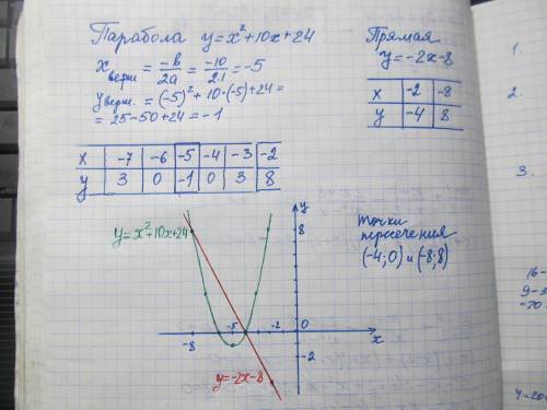 Определите координаты точек пересечения графиков функций и , построив графики этих функций​