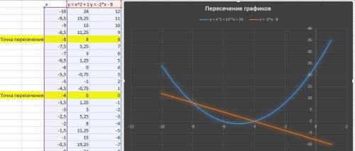 Определите координаты точек пересечения графиков функций и , построив графики этих функций​