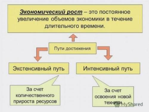 Промышленный переворот и его последствия. Сравнить путь России и Запада. Чем отличается экстенсивный