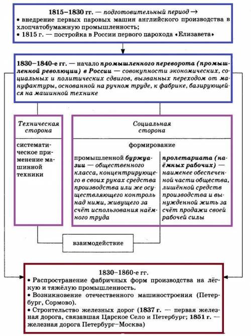 Промышленный переворот и его последствия. Сравнить путь России и Запада. Чем отличается экстенсивный