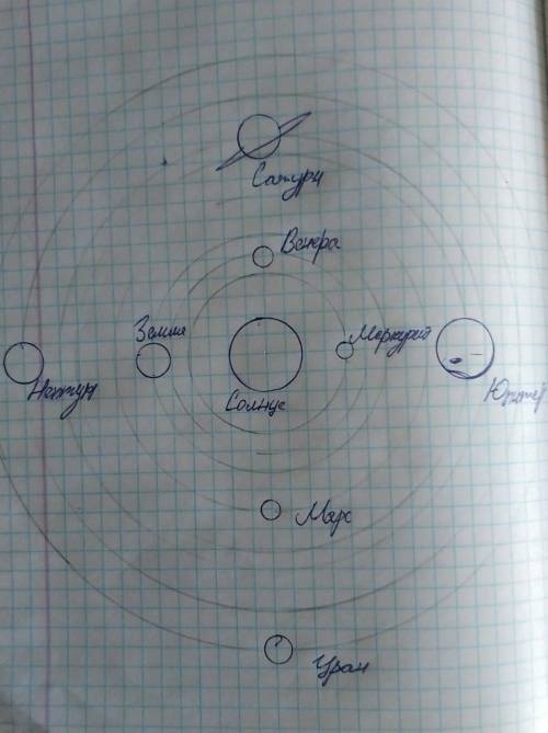Вопрос по географии Нарисовать строение Солнечной системы, подписать планеты. Фотографии и картинки