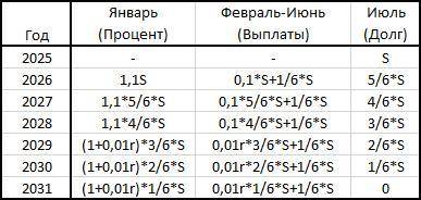 В июле 2025 года планируется взять кредит в банке на сумму 900 тыс. рублей на 6 лет. Условия его воз