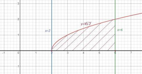 решить y=y=0x=6x=2вычислите площадь фигуры​ предварительно сделав рисунок