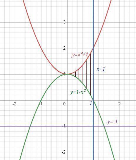 Найдите площадь плоской фигуры ограниченной линиями y=x^2+1 y=1-x^2 y=-1 x=1