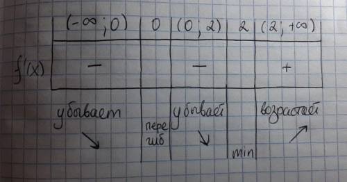 Нужно найти экстремумы функции и интервалы монотонности