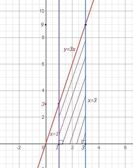 Вычислить площадь фигуры, ограниченной линиями у=3х, у=0, х1=1, х2=3