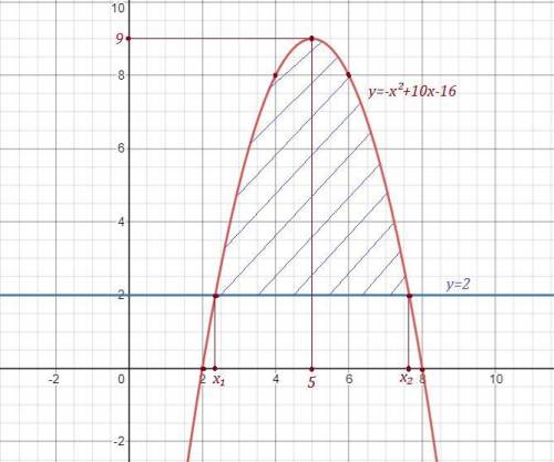 Найти площадь фигуры, ограниченной линиями Y=-x^2+10x-16, y=2