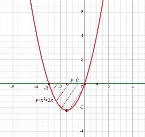 Вычислите площадь фигуры ограниченной с осью ОХ и параболой y=x^2+3x​