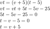 vt=(v+5)(t-5)\\vt=vt+5t-5v-25\\5t-5v-25=0\\t-v-5=0\\t=v+5