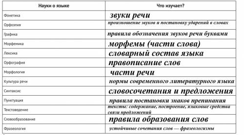 Найдите соответствия. Таблицу запишите, включая названия наук о языке первой колонки (их также нужно