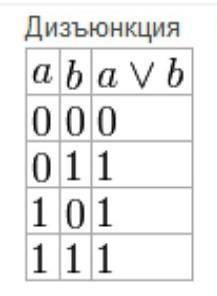 Укажите значения переменных X, Y, Z, при которых логическое выражение ¬(¬x∨y)→z ложно. ответ запишит