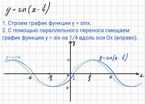 Построить график: y= sin (x - ¼)