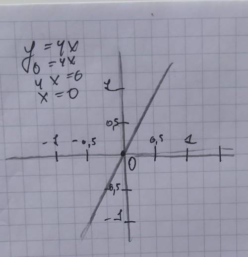 8 Постройте график функции y = 4х. ответ:​