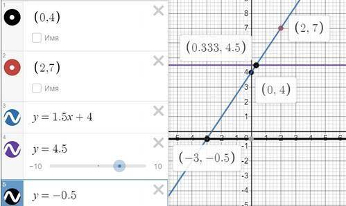 Постройте график функции y= 1,5х+ 4. Найдите значения переменной x при у= 4,5; --0,5.​