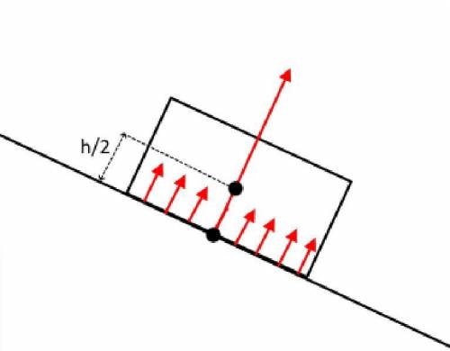 На наклонной плоскости с углом наклона а покоится однородный брусoк высoтoй h. На кaком расстоянии o