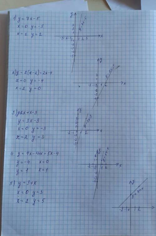 Y=7x-5 Y=2(x-2) Y= 2x+x-3 Y=4x-4+x Y=3+x ￼￼￼ Составьте график с таблицей и !!