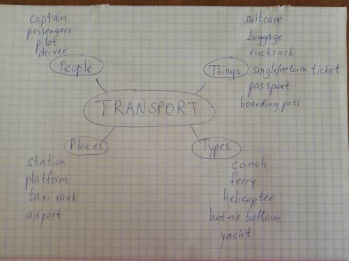 Work in pairs. Add the words from the box onto the TRANSPORT mind map. Compare, with another pair. s