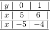 \underline{ \overline{ \mid y \mid \: \: 0 \: \: \mid \: \: 1 \: \: \mid}} \\ \underline{ \mid x \mid \: \: 5 \: \mid \: \: 6 \: \: \mid} \\ \underline{ \mid x \mid - 5 \mid - 4 \mid}