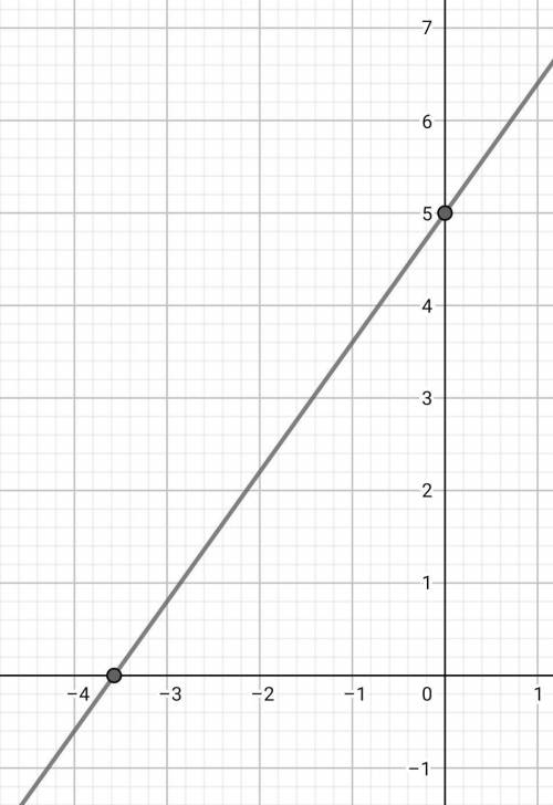 Выполняя построение найдите координаты точек пересечения с осями координат графика функции y=1,4x+5